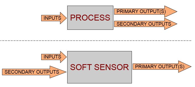 YASENSE™ - soft sensor definition
