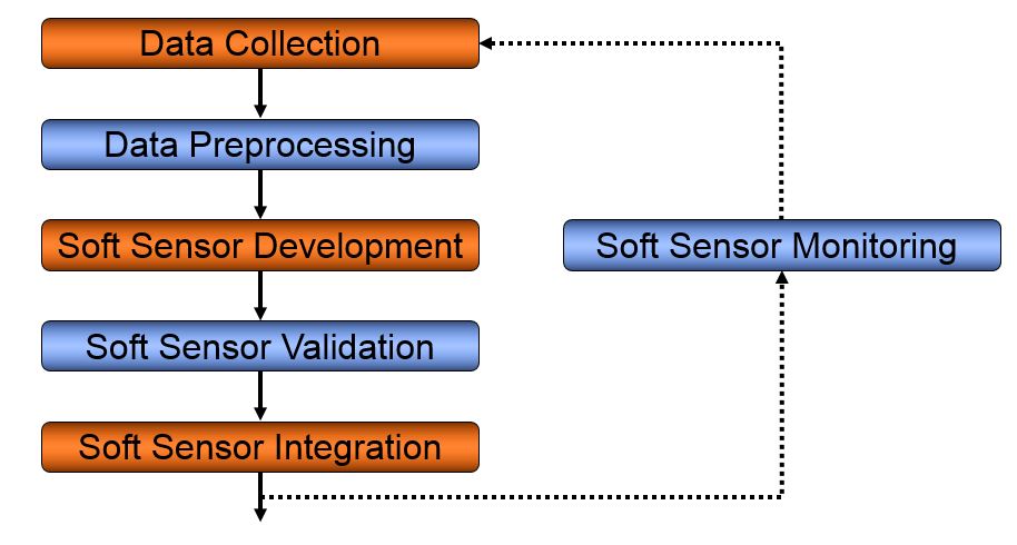 YASENSE™ - soft sensor development and maintenance process